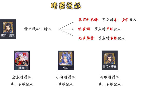 斗罗大陆魂师对决暗器队阵容怎么搭配-斗罗大陆魂师对决暗器队阵容搭配攻略