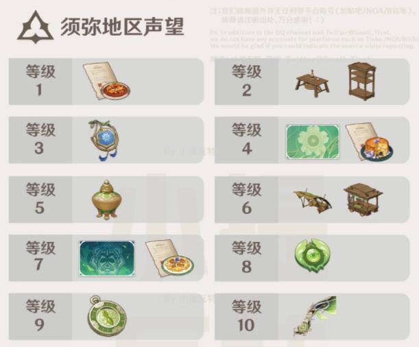 原神须弥声望奖励有哪些-须弥声望系统奖励一览