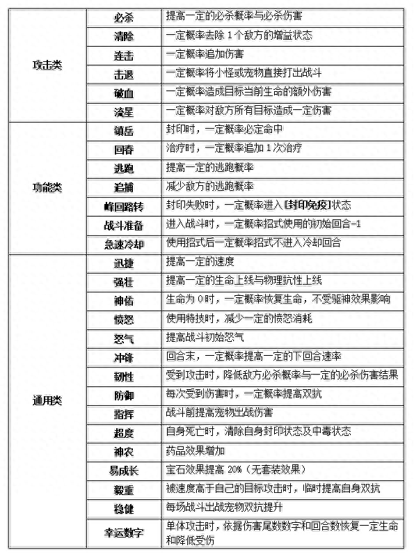 梦想世界3增、减益类特技介绍（游戏翅膀特效解析 ）