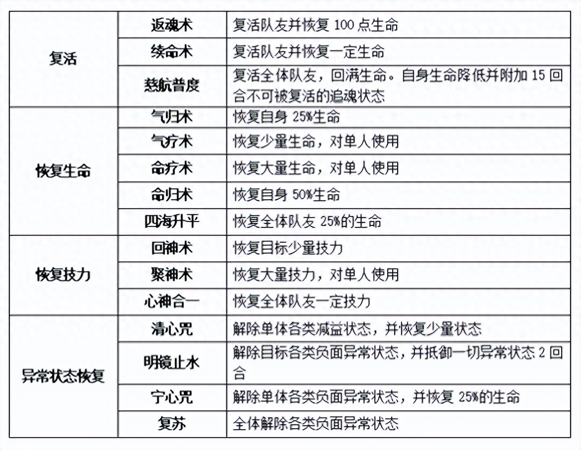 梦想世界3增、减益类特技介绍（游戏翅膀特效解析 ）